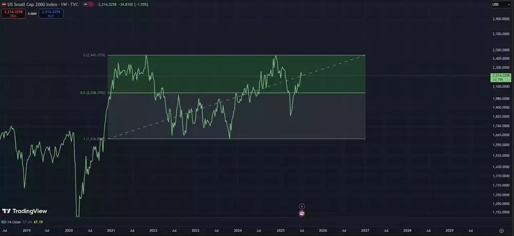 US Small Cap 2000 Index One Week US Small Cap 2000 Index One Week
